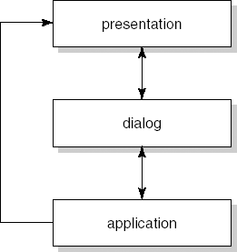 The Seeheim model