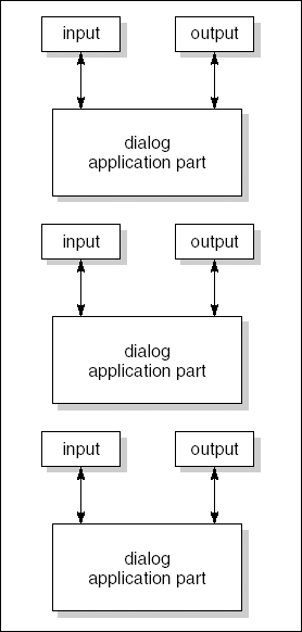 The Model - View - Controller paradigm for interactive systems