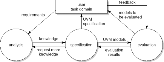 A process model for user interface design