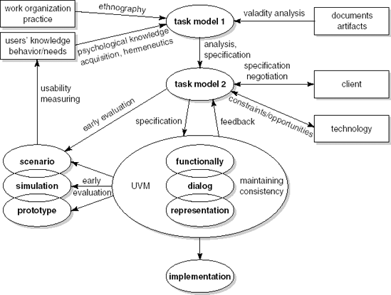 Structure of design team activities