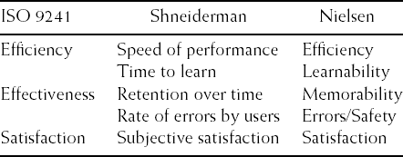 Usability characteristics according to ISO 9241, Shneiderman and Plaisant (2004) and Nielsen (1993)