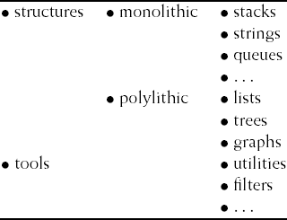 Part of a taxonomy of reusable software components