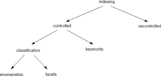 Main indexing techniques