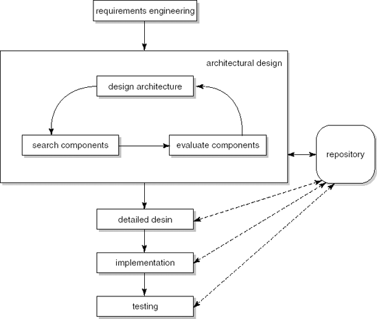 Software-development-with-reuse process model