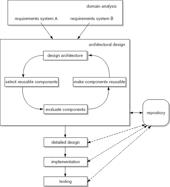 Software-development-for-reuse process model