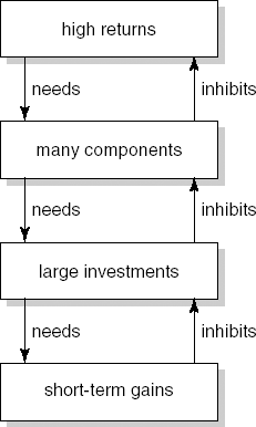 Software reuse devil's loop