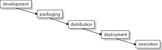 Stages of a component life cycle