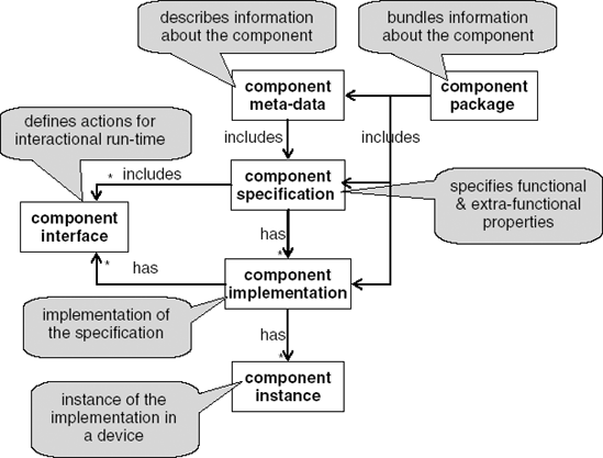 Characterization of component forms