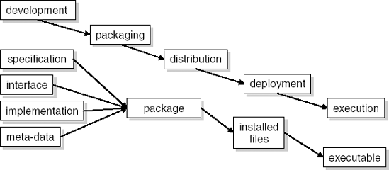 Forms of a component at different stages of the life cycle