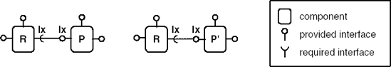 Component P can be replaced by component P' if P' realizes the same interface Ix