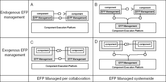 Management of quality, or extra-functional properties (EFP)