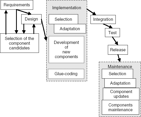 Component-based waterfall life cycle model