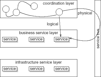 SOA architectural style