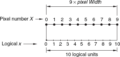 Pixels lying 10/9 logical units apart