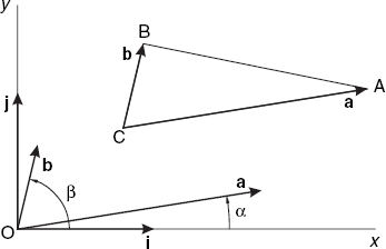 Using vectors a and b instead of triangle edges CA and CB