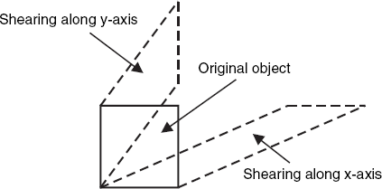 Shearing effects (dashed lines) on a square object (solid lines)