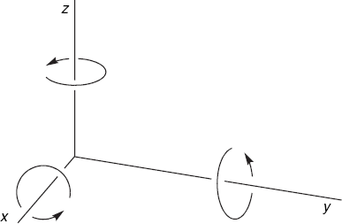 Rotations about coordinate axes