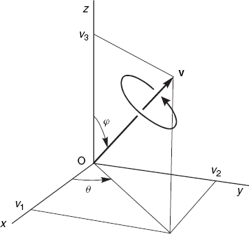 Rotation about a vector starting at O