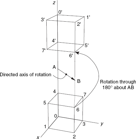 Rotation of a cube about the axis AB