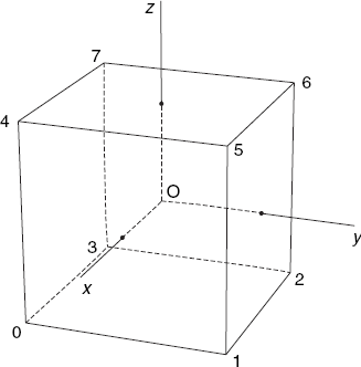 Vertex numbers and coordinate axes