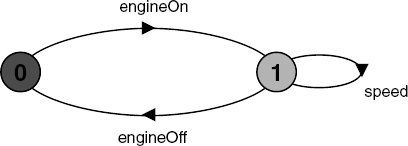 Speed input process.