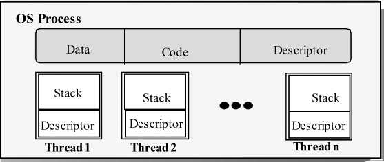 Operating system threads.