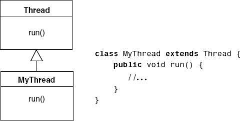 Implementing run() using inheritance.