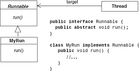 Implementing run() using the Runnable interface.