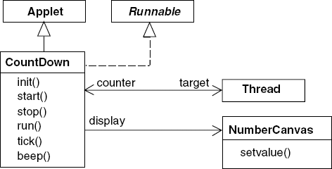 Countdown timer class diagram.