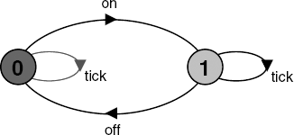 Composition CLOCK_RADIO.