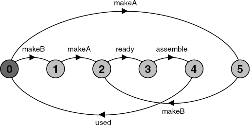 Composition FACTORY.