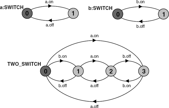 Process labeling in TWO_SWITCH.