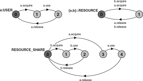 Process labeling in RESOURCE_SHARE.