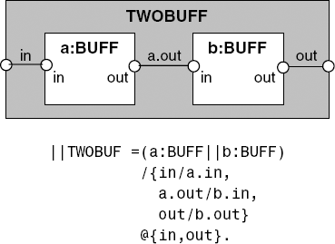 Two-slot buffer TWOBUF.