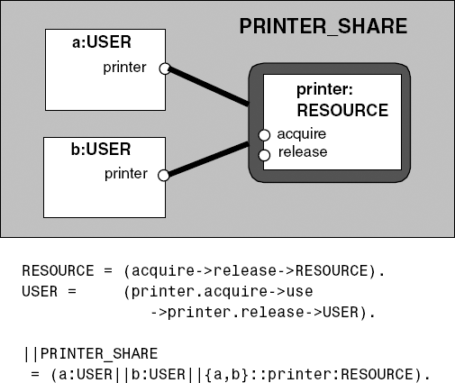 Resource-sharing PRINTER_SHARE.