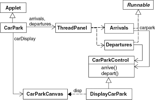 Car park class diagram.