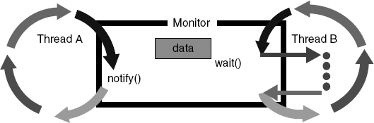 Monitor wait() and notify().