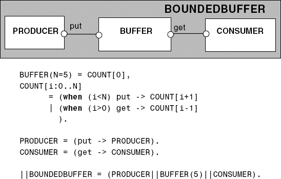 Bounded buffer model.