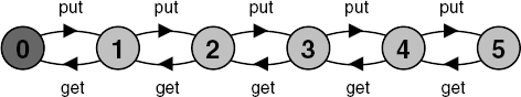 Bounded buffer LTS.