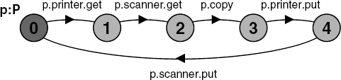 LTS for process P.