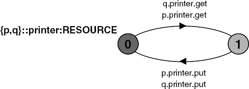 LTS for the shared printer process.