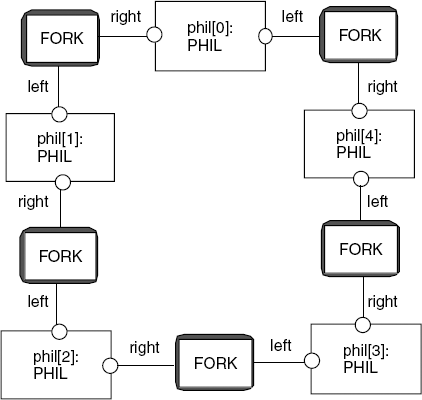 Dining Philosophers composite model.