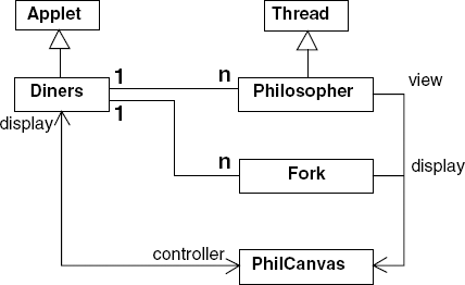 Dining Philosophers class diagram.