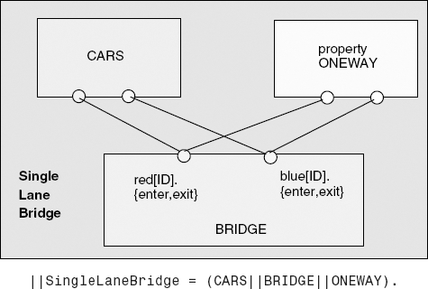 SingleLaneBridge model.