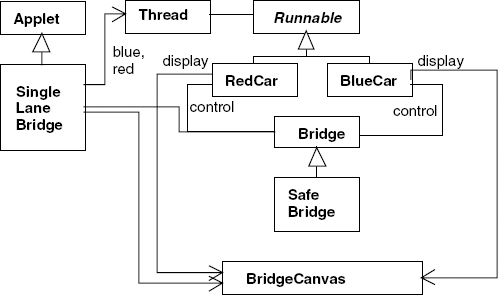 Single-lane bridge class diagram.