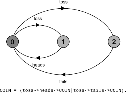 COIN model.