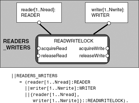 READERS_WRITERS model.