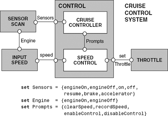 Structure diagram for the cruise control system.