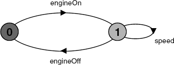 LTS diagram for INPUTSPEED.