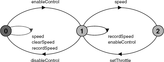 LTS diagram for SPEEDCONTROL.